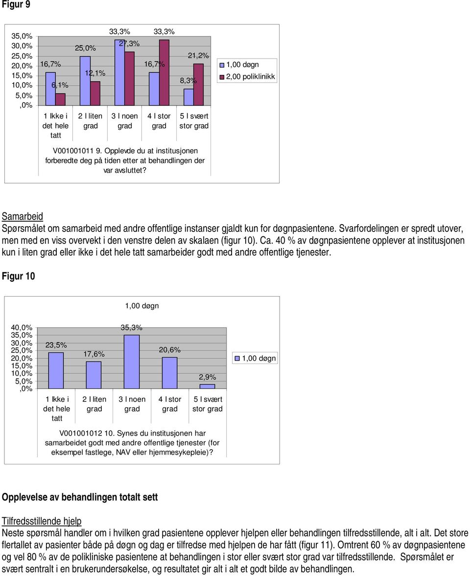 Ca. 40 % av døgnpasientene opplever at institusjonen kun i liten eller ikke i samarbeider godt med andre offentlige tjenester. Figur 10 40 35 25 15 5 23,5% 17,6% 35,3% 20,6% 2,9% stor V001001012 10.