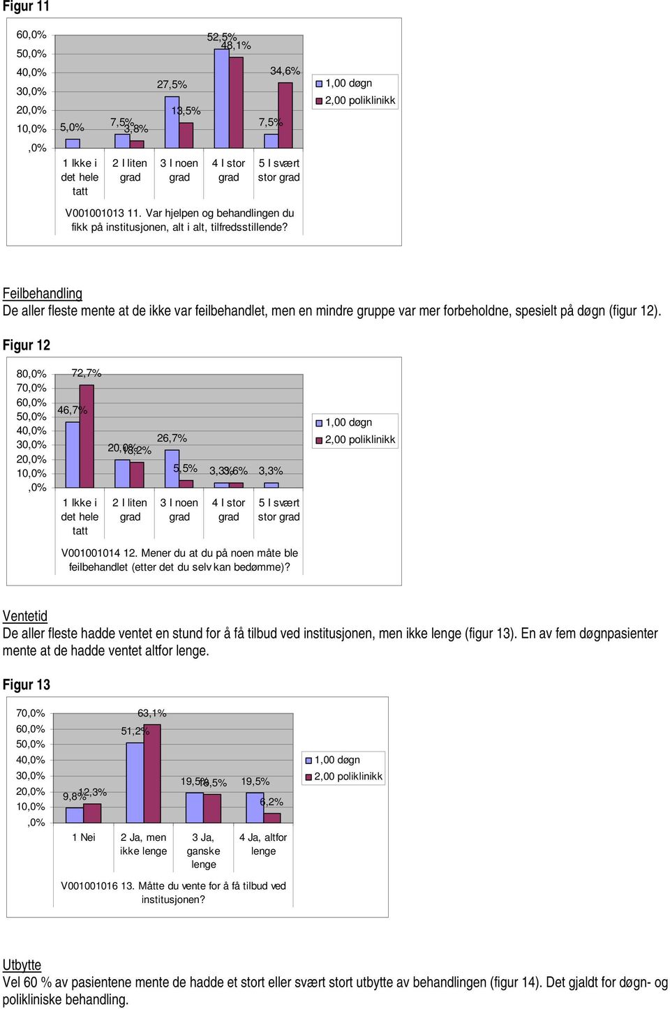 Figur 12 80 70 60 50 40 72,7% 46,7% 26,7% 18,2% 5,5% 3,3% 3,6% 3,3% stor V001001014 12. Mener du at du på noen måte ble feilbehandlet (etter det du selv kan bedømme)?