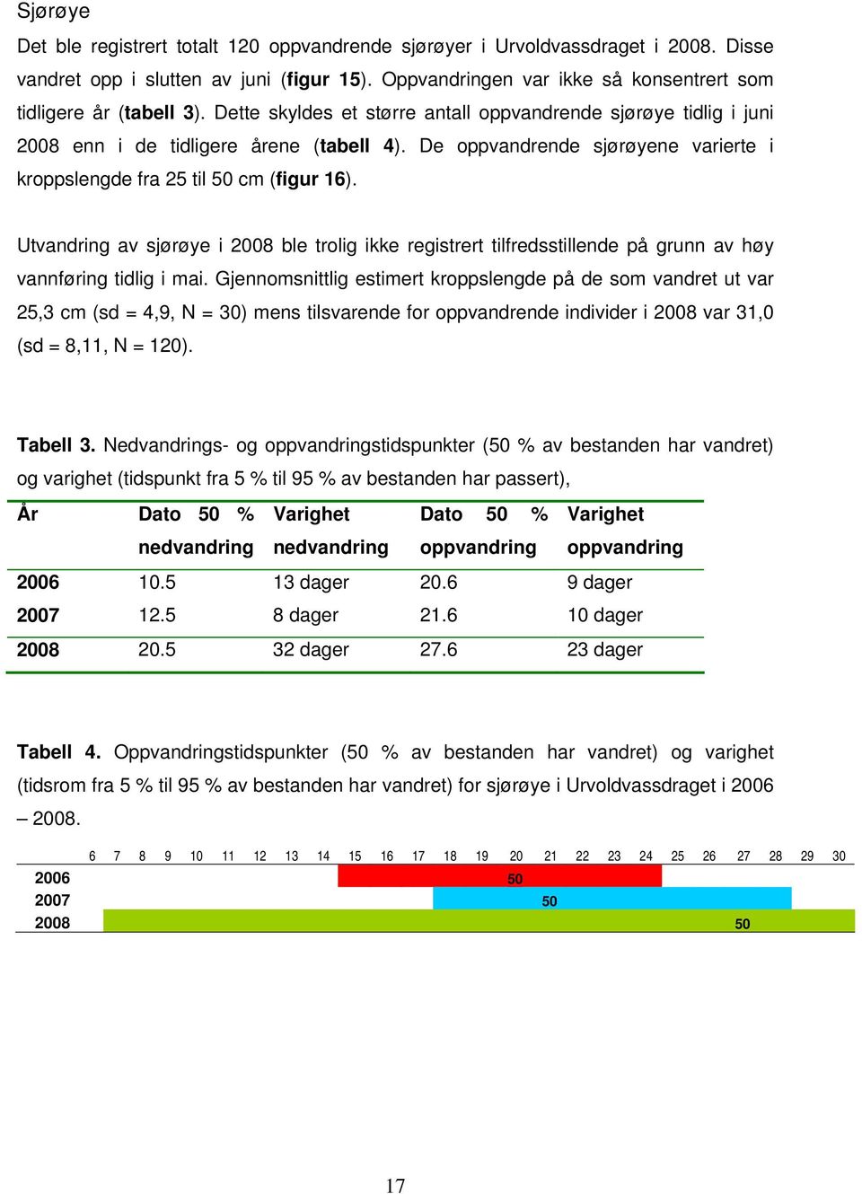 De oppvandrende sjørøyene varierte i kroppslengde fra 25 til 50 cm (figur 16). Utvandring av sjørøye i 2008 ble trolig ikke registrert tilfredsstillende på grunn av høy vannføring tidlig i mai.