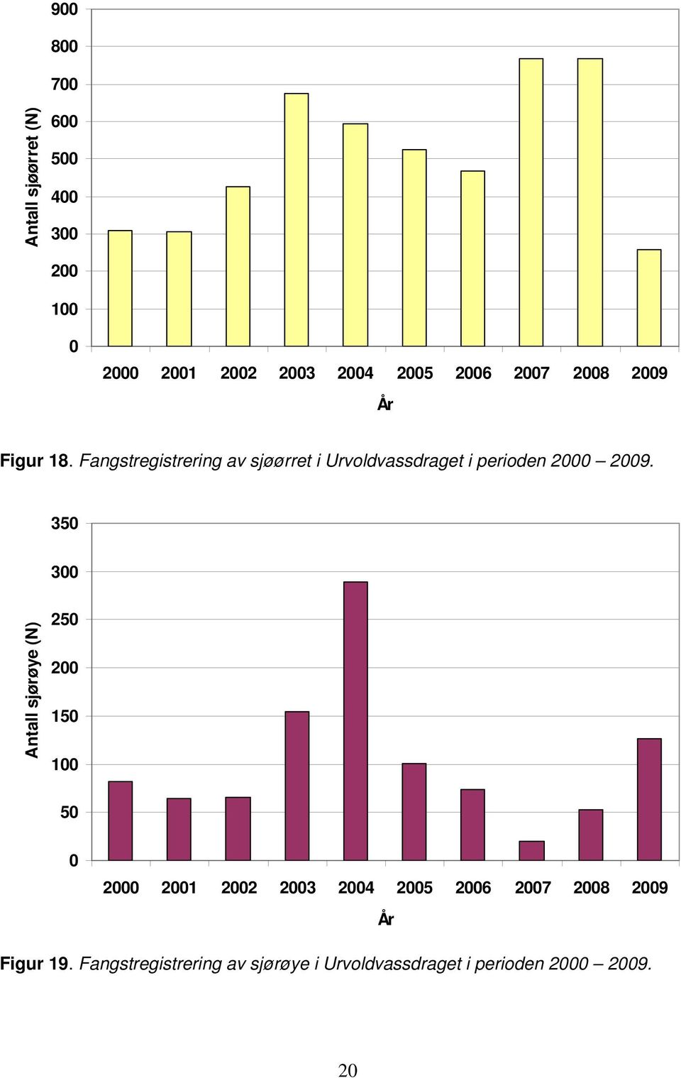 Fangstregistrering av sjøørret i Urvoldvassdraget i perioden 2000 2009.