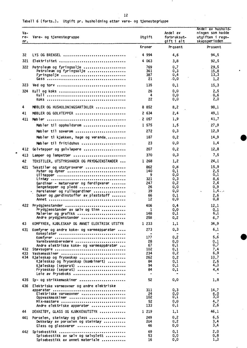 3,8 92,5 322 Petroleum og fyringsolje 769 0,7 29,5 Petroleum og fyringsolje 361 0,3 15,8 Fyringsolje 387 0,4 13,3 Gass 21 0,0 1,2 323 Ved og torv 135 0,1 15,3 324 Kull og koks 26 0,0 2,5 Kull 4 0,0