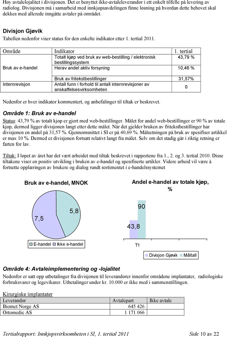 Divisjon Gjøvik Tabellen nedenfor viser status for den enkelte indikator etter 1. tertial 211. Område Indikator 1.