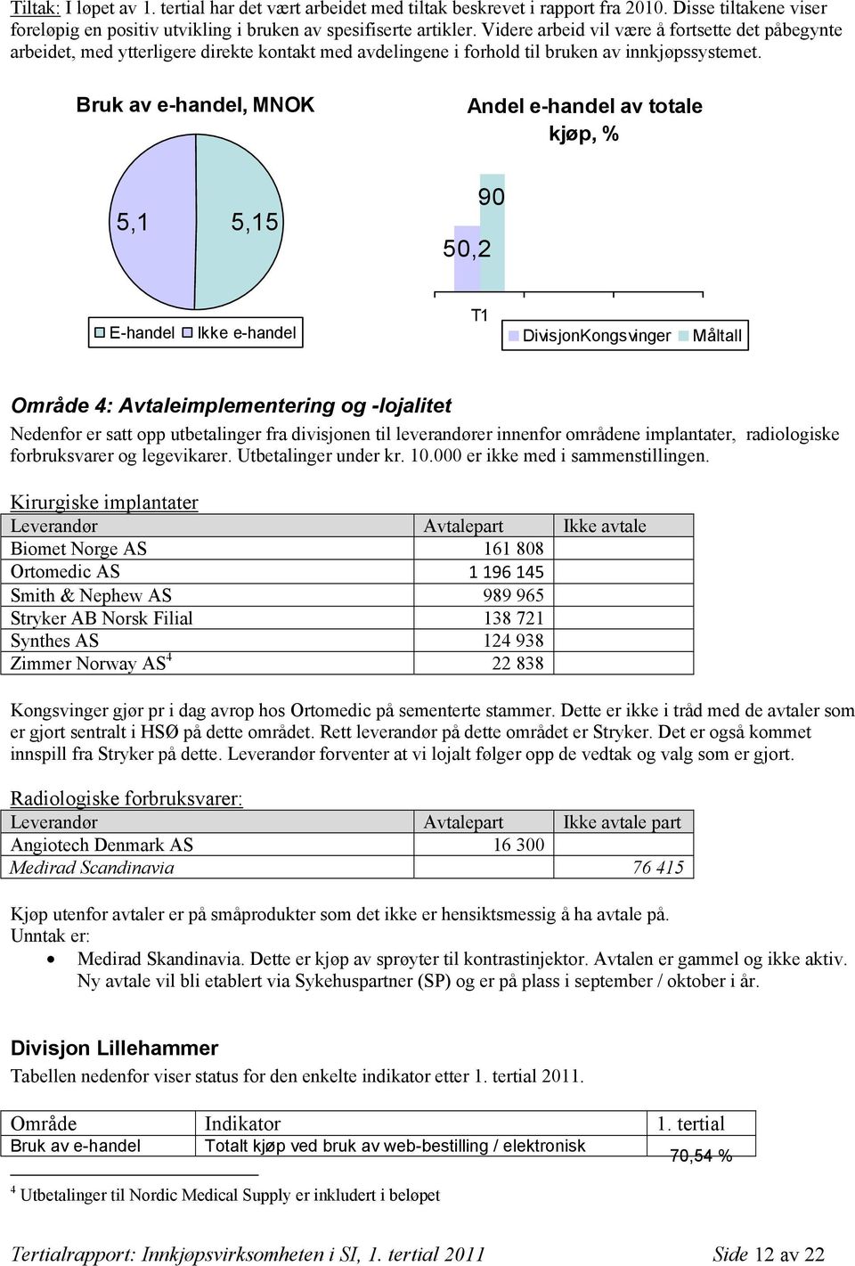 , MNOK Andel e-handel av totale kjøp, % 5,1 5,15 5,2 9 E-handel Ikke e-handel T1 DivisjonKongsvinger Måltall Område 4: Avtaleimplementering og -lojalitet Nedenfor er satt opp utbetalinger fra