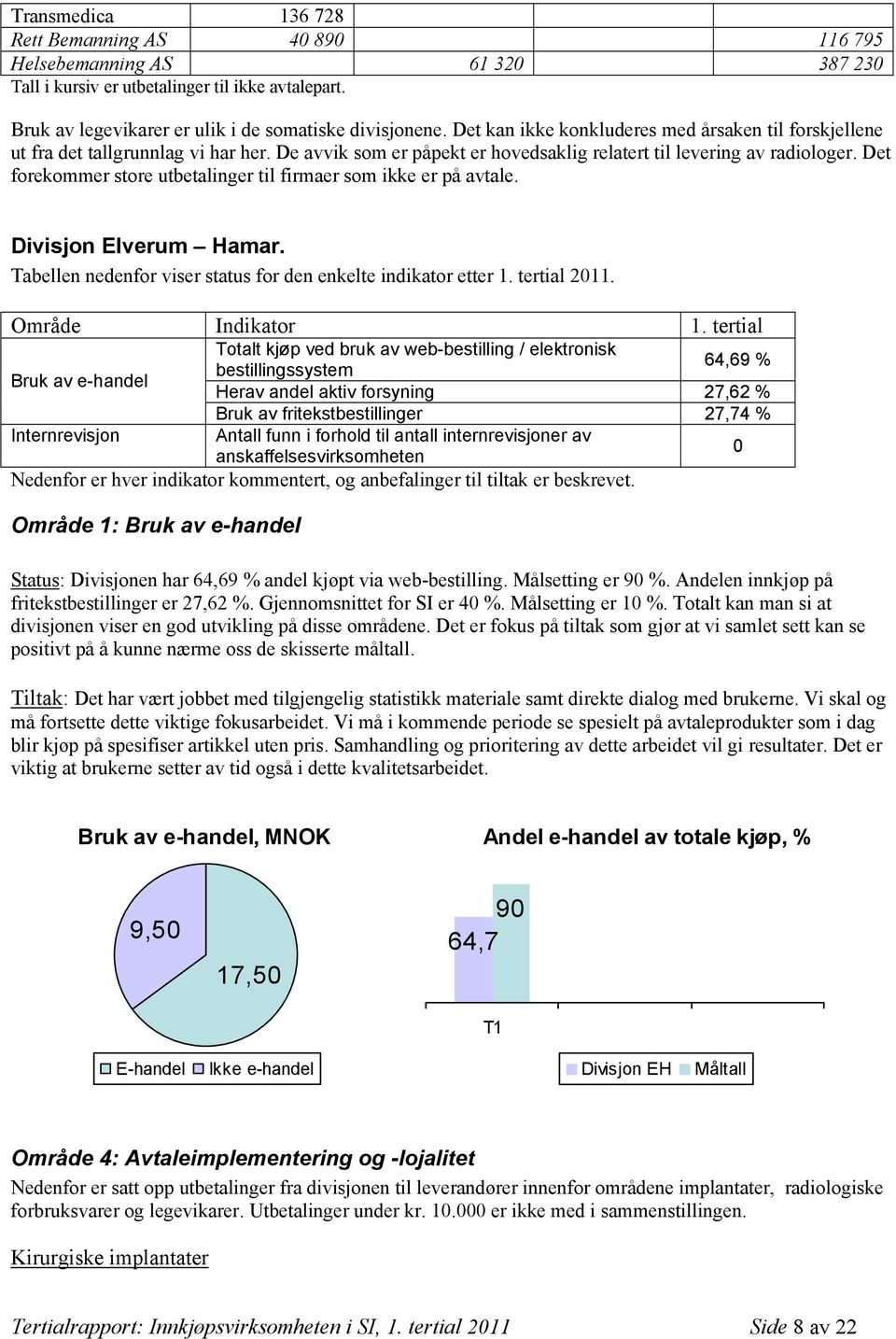 Det forekommer store utbetalinger til firmaer som ikke er på avtale. Divisjon Elverum Hamar. Tabellen nedenfor viser status for den enkelte indikator etter 1. tertial 211. Område Indikator 1.