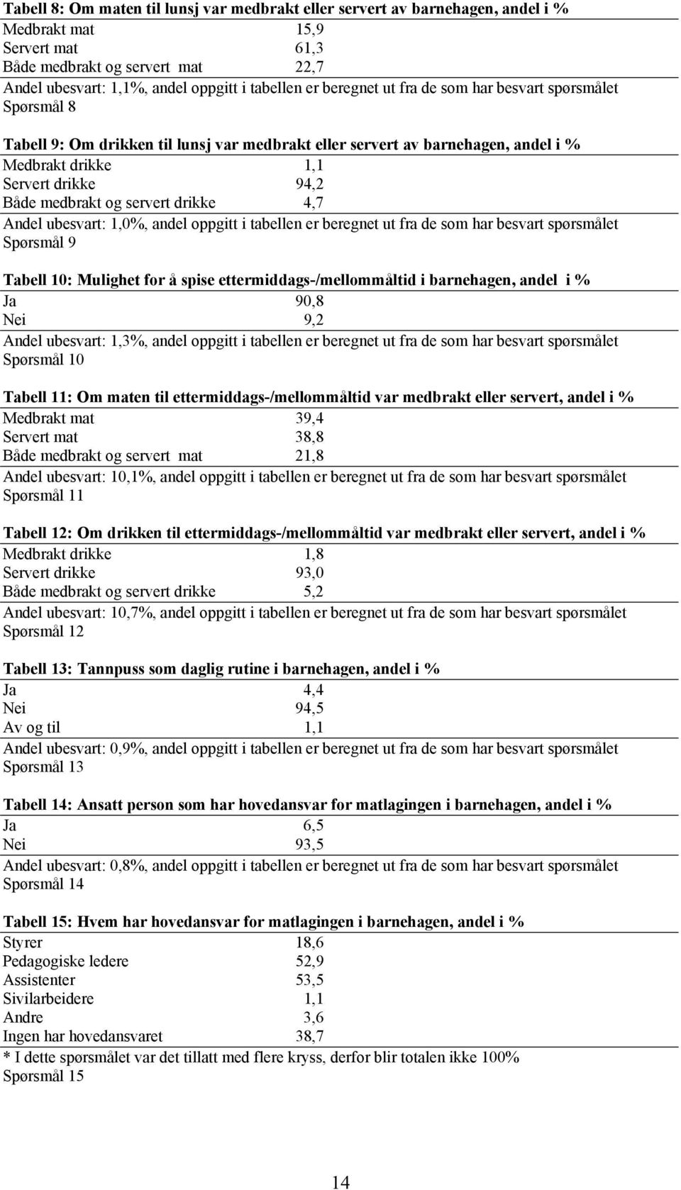 servert drikke 4,7 Andel ubesvart: 1,0%, andel oppgitt i tabellen er beregnet ut fra de som har besvart spørsmålet Spørsmål 9 Tabell 10: Mulighet for å spise ettermiddags-/mellommåltid i barnehagen,