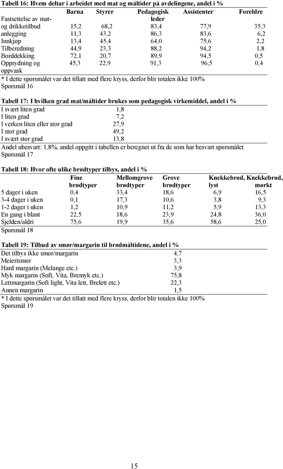 spørsmålet var det tillatt med flere kryss, derfor blir totalen ikke 100% Spørsmål 16 Tabell 17: I hvilken grad mat/måltider brukes som pedagogisk virkemiddel, andel i % I svært liten grad 1,8 I