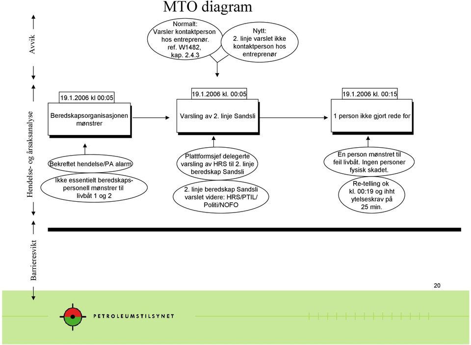 kontaktpson hos treprør. ref. W1482, kap. 2.4.3 19.1.2006 kl. 00:05 Varslng Varslng 2. 2. lnje lnje Sandsl Sandsl Pltmsjef delegte varslng HRS tl 2.