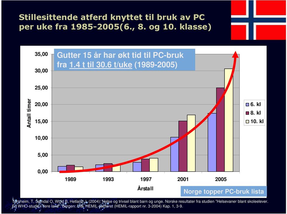 kl 10. kl 10,00 5,00 0,00 1989 1993 1997 2001 2005 Årstall Norge topper PC-bruk lista Torsheim, T, Samdal O, Wold B, Hetland J.