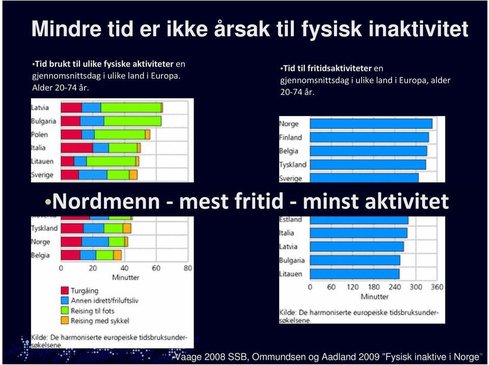 Tid til fritidsaktiviteter en gjennomsnittsdag i ulike land i Europa, alder 20-74 år.