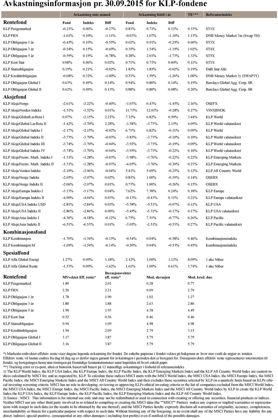 60% ST3X KLP Obligasjon 3 år -0.54% 0.15% -0.69% 0.35% 1.54% -1.19% 1.02% ST4X KLP Obligasjon 5 år -0.59% 0.19% -0.78% 0.28% 2.01% -1.73% 1.32% ST5X KLP Kort Stat 0.08% 0.06% 0.02% 0.71% 0.71% 0.00% 0.