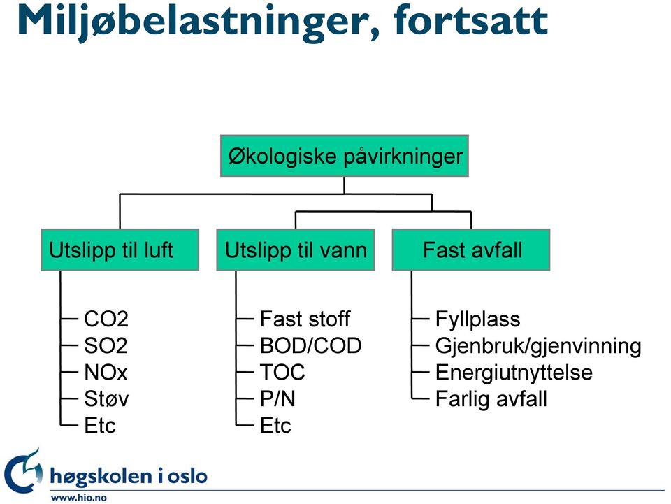 SO2 NOx Støv Etc Fast stoff BOD/COD TOC P/N Etc