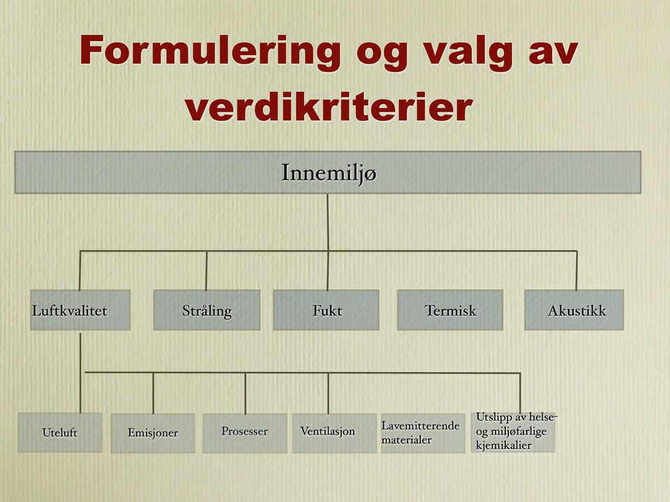 Uteluft Emisjoner Prosesser Ventilasjon