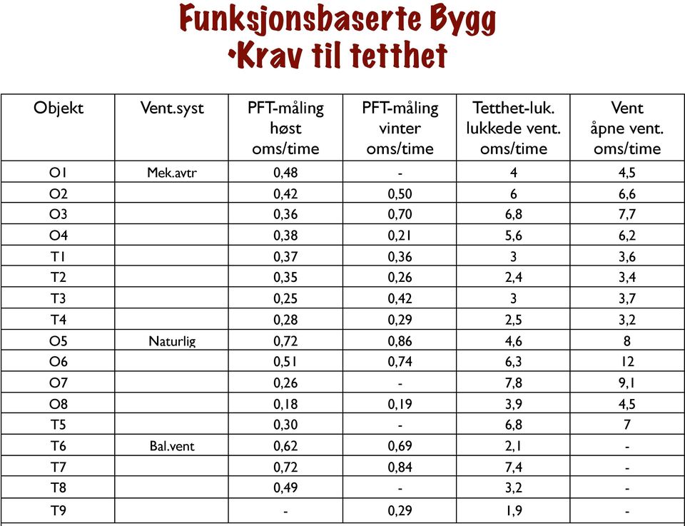 avtr 0,48-4 4,5 O2 0,42 0,50 6 6,6 O3 0,36 0,70 6,8 7,7 O4 0,38 0,21 5,6 6,2 T1 0,37 0,36 3 3,6 T2 0,35 0,26 2,4 3,4 T3 0,25