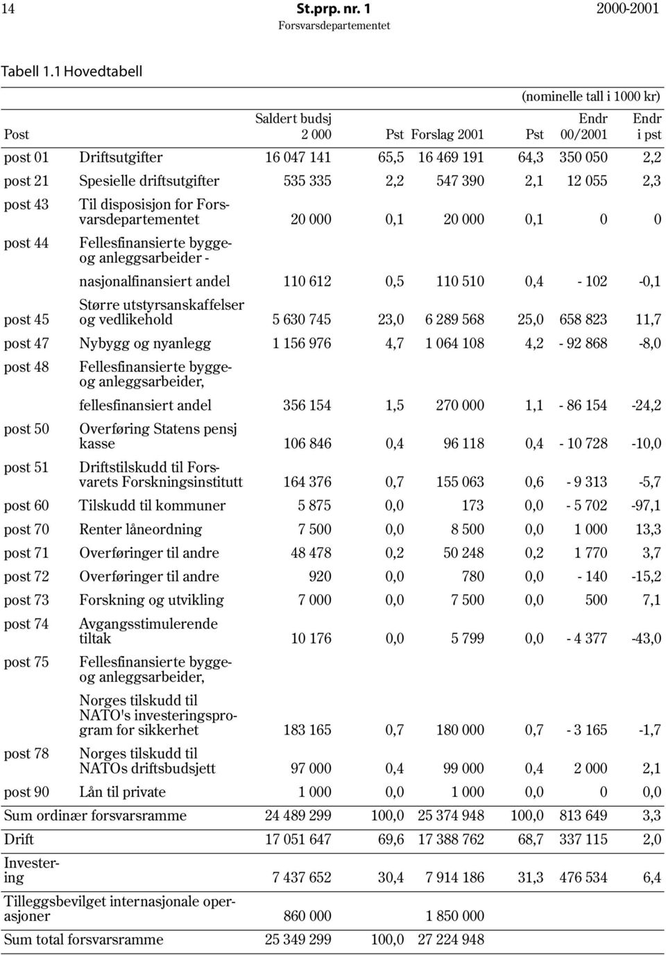 driftsutgifter 535 335 2,2 547 390 2,1 12 055 2,3 post 43 Til disposisjon for 20 000 0,1 20 000 0,1 0 0 post 44 Fellesfinansierte byggeog anleggsarbeider - nasjonalfinansiert andel 110 612 0,5 110