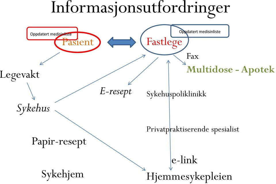 Oppdatert medisinliste Sykehuspoliklinikk Fax Multidose -