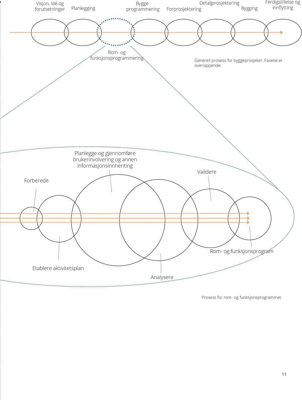 Fasene er overlappende.