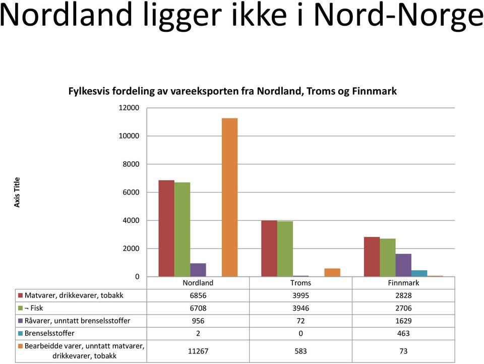 drikkevarer, tobakk 6856 3995 2828 Fisk 6708 3946 2706 Råvarer, unntatt brenselsstoffer 956