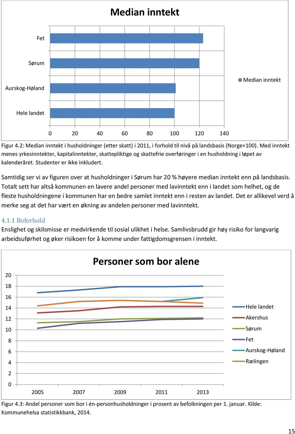 Samtidig ser vi av figuren over at husholdninger i Sørum har 2 % høyere median inntekt enn på landsbasis.