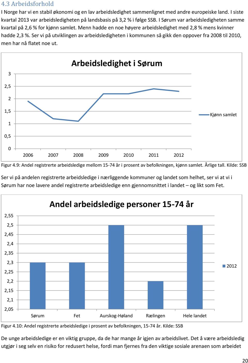 Ser vi på utviklingen av arbeidsledigheten i kommunen så gikk den oppover fra 28 til 21, men har nå flatet noe ut. 3 Arbeidsledighet i Sørum 2,5 2 1,5 1 Kjønn samlet,5 26 27 28 29 21 211 212 Figur 4.