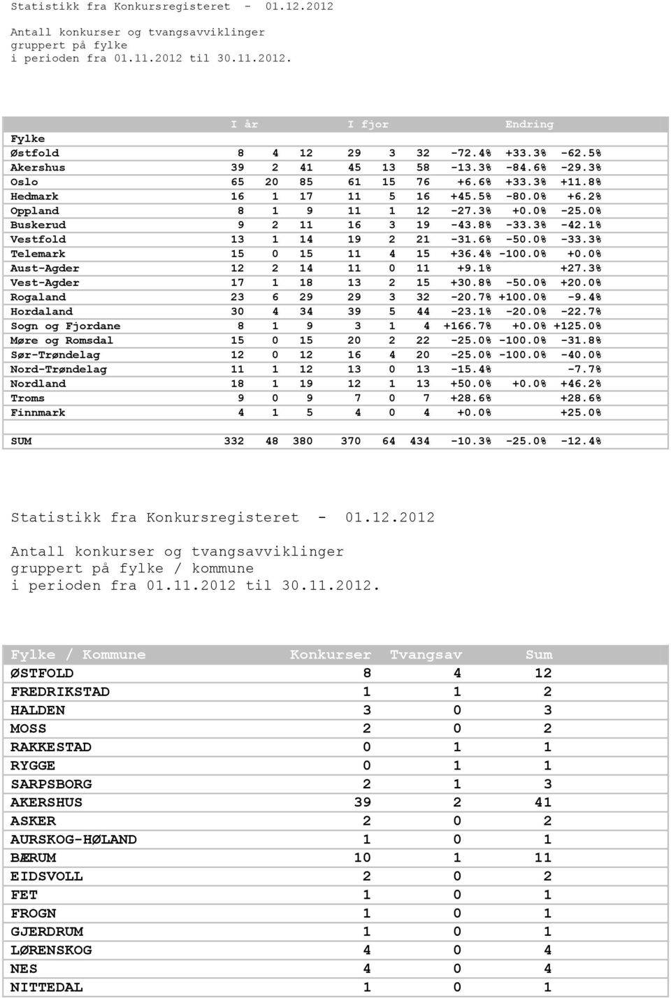 0% Buskerud 9 2 11 16 3 19-43.8% -33.3% -42.1% Vestfold 13 1 14 19 2 21-31.6% -50.0% -33.3% Telemark 15 0 15 11 4 15 +36.4% -100.0% +0.0% Aust-Agder 12 2 14 11 0 11 +9.1% +27.