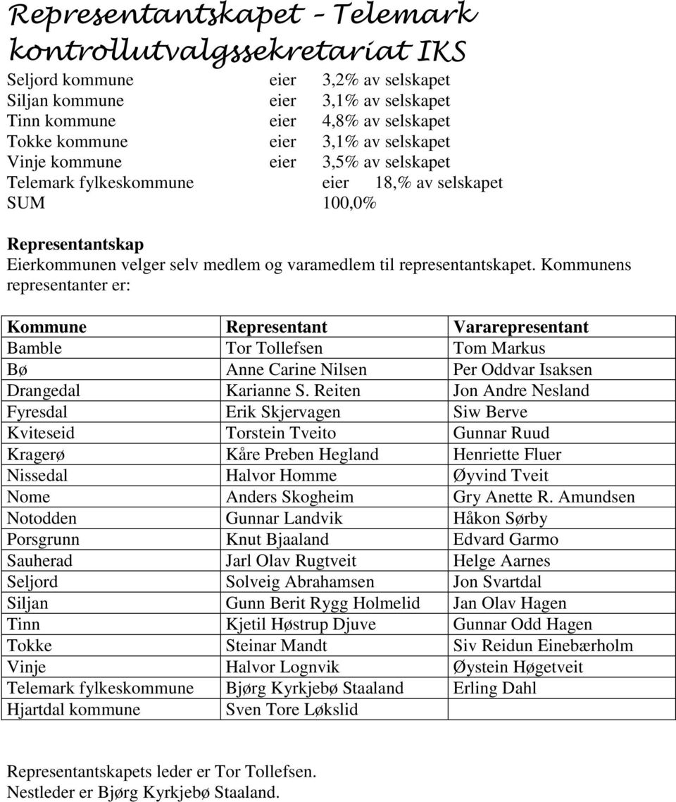 Kommunens representanter er: Kommune Representant Vararepresentant Bamble Tor Tollefsen Tom Markus Bø Anne Carine Nilsen Per Oddvar Isaksen Drangedal Karianne S.