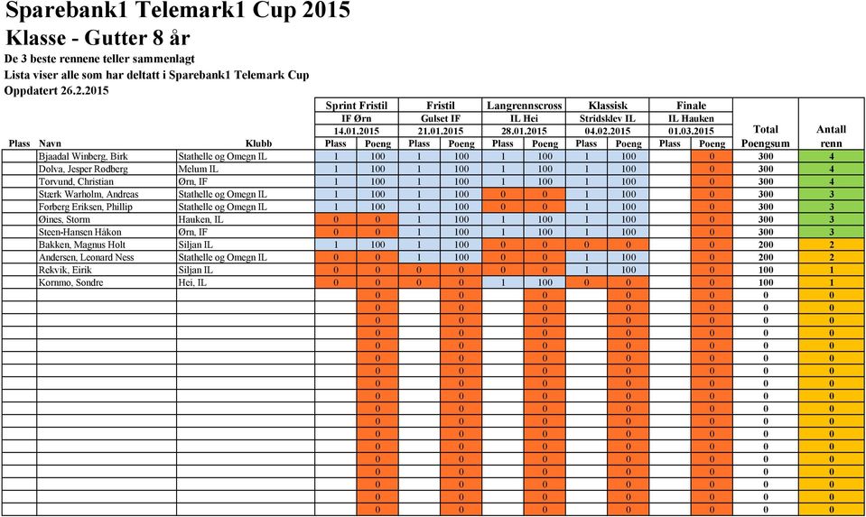 1 100 0 0 1 100 0 300 3 Øines, Storm Hauken, IL 0 0 1 100 1 100 1 100 0 300 3 Steen-Hansen Håkon Ørn, IF 0 0 1 100 1 100 1 100 0 300 3 Bakken, Magnus Holt Siljan IL 1 100 1 100
