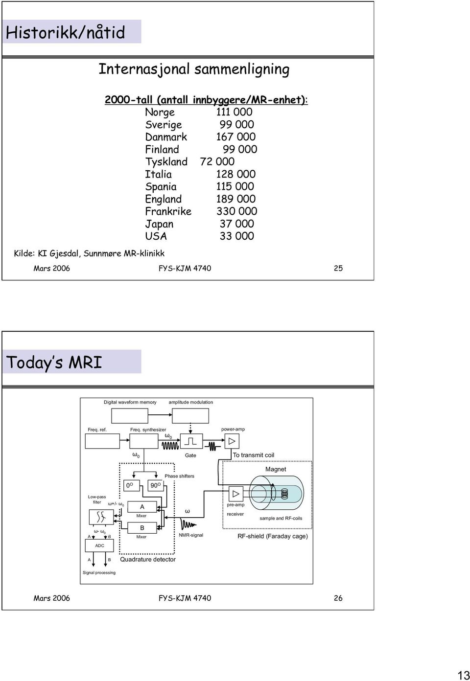 Digital waveform memory amplitude modulation Freq.