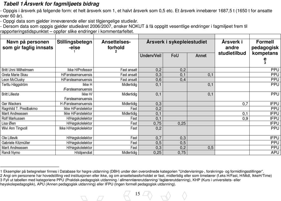 - Dersom data som oppgis gjelder studieåret 2006/2007, ønsker NOKUT å få oppgitt vesentlige endringer i fagmiljøet frem til rapporteringstidspunktet oppfør slike endringer i kommentarfeltet.