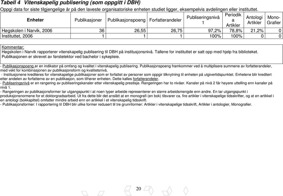 Instituttet, 2006 1 1 1 100% 100% 0 0 Kommentar: Høgskolen i Narvik rapporterer vitenskapelig publisering til DBH på institusjonsnivå. Tallene for instituttet er satt opp med hjelp fra biblioteket.