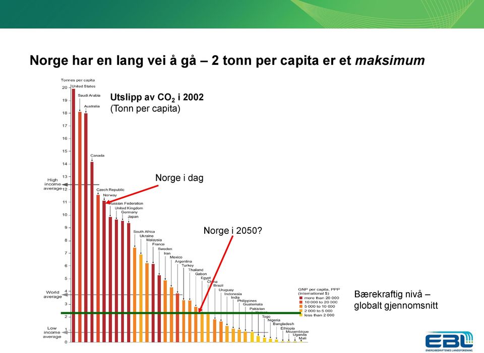 2002 (Tonn per capita) Norge i dag Norge