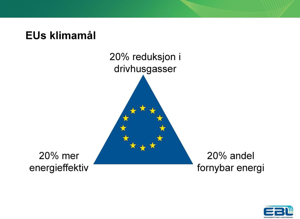 drivhusgasser 20% mer