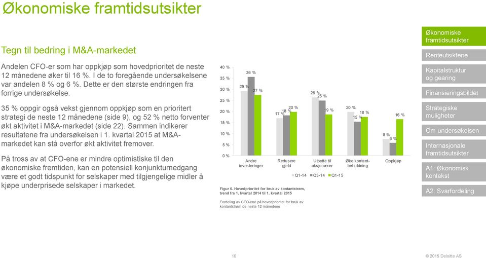 35 % oppgir også vekst gjennom oppkjøp som en prioritert strategi de neste 12 månedene (side 9), og 52 % netto forventer økt aktivitet i M&A-markedet (side 22).