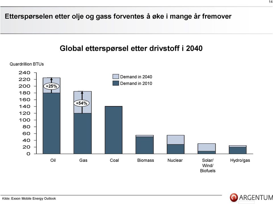 Demand in 2040 Demand in 2010 180 160 140 +54% 120 100 80 60 40 20 0 Oil Gas
