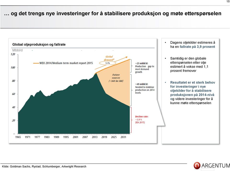 å vokse med 1,1 prosent fremover Resultatet er et sterk behov for investeringer i nye oljekilder for å stabilisere