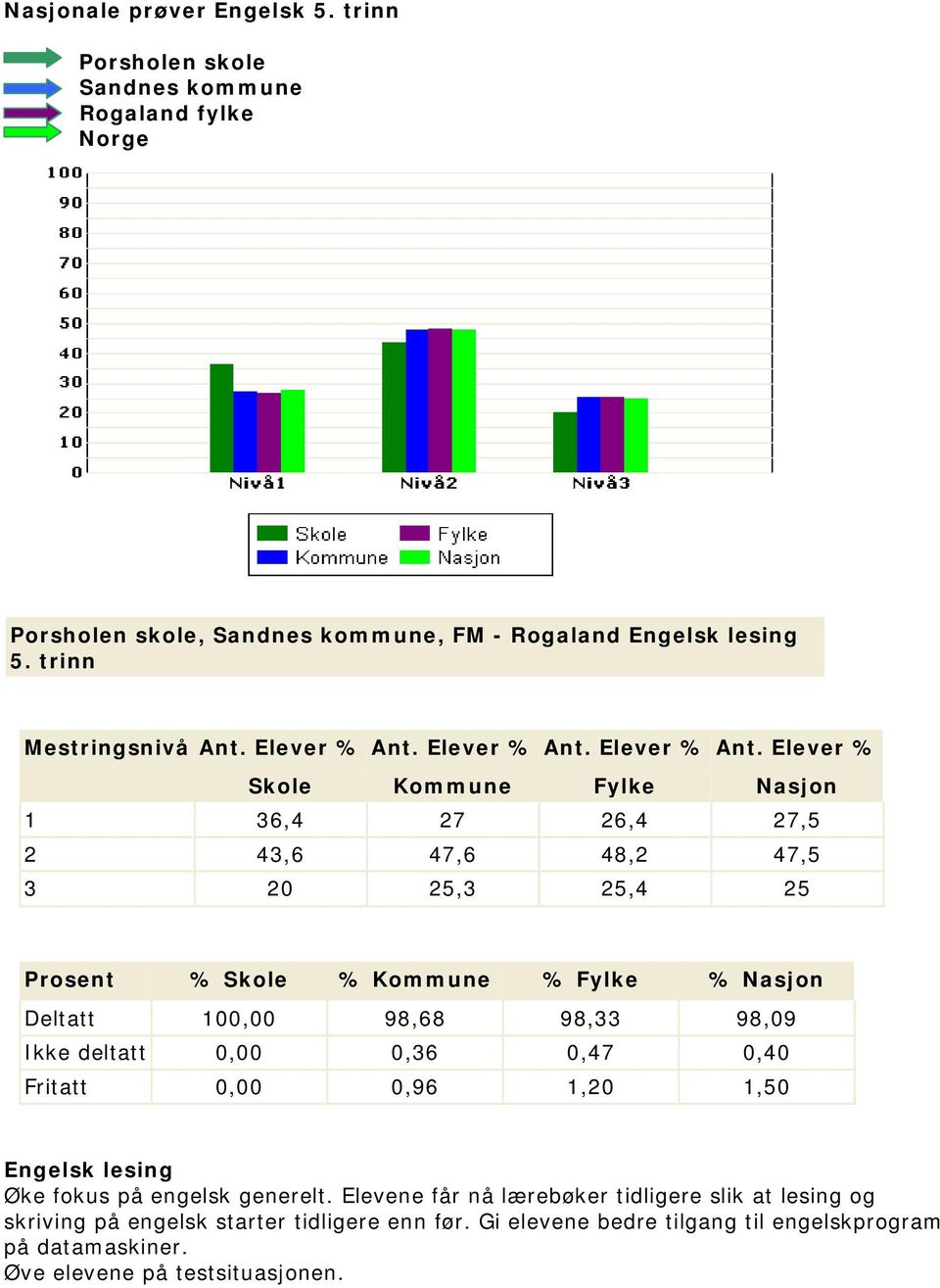 Elever % Skole Kommune Fylke Nasjon 1 36,4 27 26,4 27,5 2 43,6 47,6 48,2 47,5 3 20 25,3 25,4 25 Prosent % Skole % Kommune % Fylke % Nasjon Deltatt 100,00 98,68