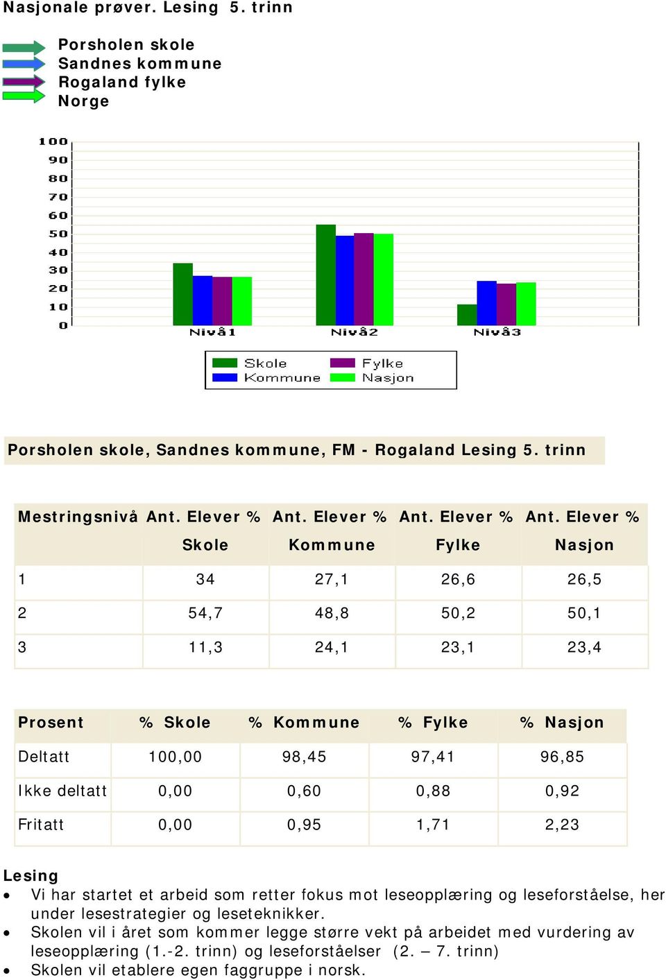 Elever % Skole Kommune Fylke Nasjon 1 34 27,1 26,6 26,5 2 54,7 48,8 50,2 50,1 3 11,3 24,1 23,1 23,4 Prosent % Skole % Kommune % Fylke % Nasjon Deltatt 100,00 98,45 97,41 96,85 Ikke