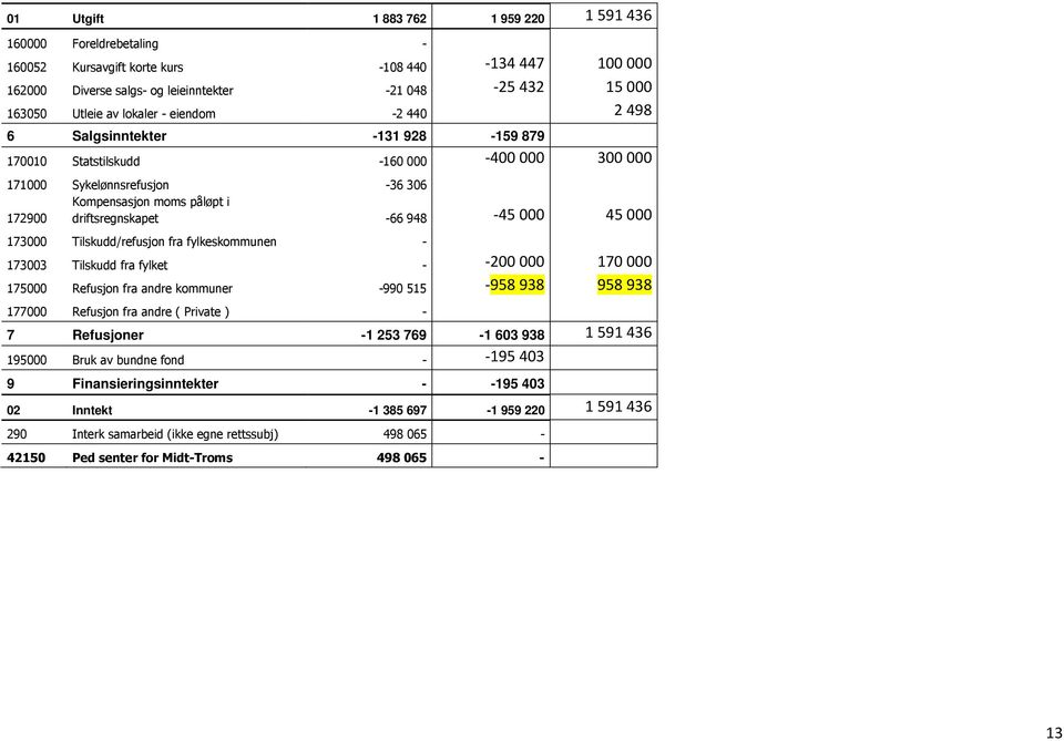 948-45 000 45 000 173000 Tilskudd/refusjon fra fylkeskommunen - 173003 Tilskudd fra fylket - -200 000 170 000 175000 Refusjon fra andre kommuner -990 515-958 938 958 938 177000 Refusjon fra andre (