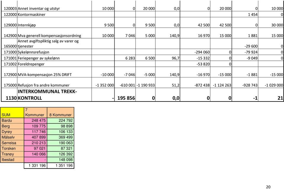 96,7-15332 0-9049 0 171002 Foreldrepenger -53820 0 172900 MVA-kompensasjon 25% DRIFT -10 000-7 046-5 000 140,9-16 970-15 000-1 881-15 000 175000 Refusjon fra andre kommuner -1 352 000-610 001-1 190