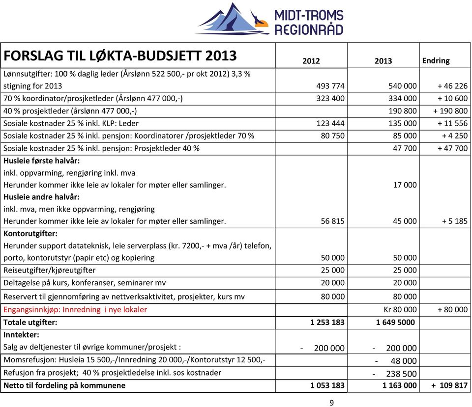 pensjon: Koordinatorer /prosjektleder 70 % 80 750 85 000 + 4 250 Sosiale kostnader 25 % inkl. pensjon: Prosjektleder 40 % 47 700 + 47 700 Husleie første halvår: inkl. oppvarming, rengjøring inkl.