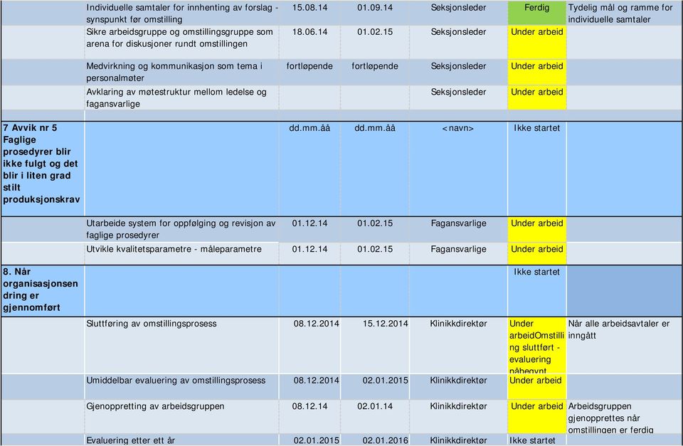 15 Seksjonsleder Under arbeid fortløpende fortløpende Seksjonsleder Under arbeid Seksjonsleder Under arbeid 7 Avvik nr 5 Faglige prosedyrer blir ikke fulgt og det blir i liten grad stilt