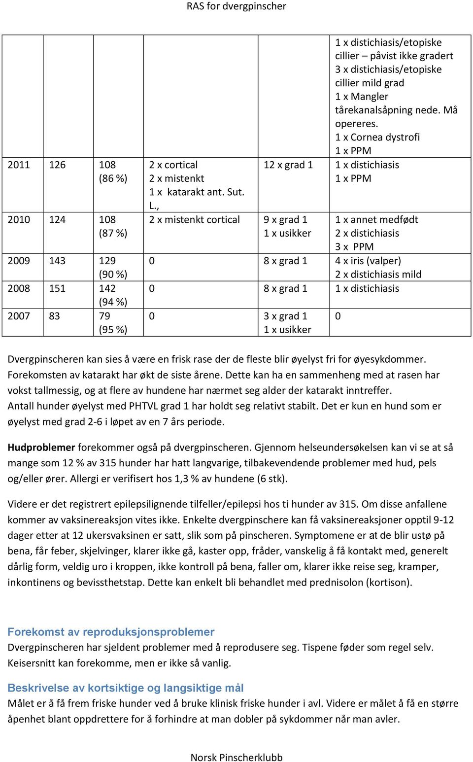 1 x Cornea dystrofi 1 x PPM 12 x grad 1 1 x distichiasis 1 x PPM 1 x annet medfødt 2 x distichiasis 3 x PPM 0 8 x grad 1 4 x iris (valper) 2 x distichiasis mild 0 8 x grad 1 1 x distichiasis 0 3 x