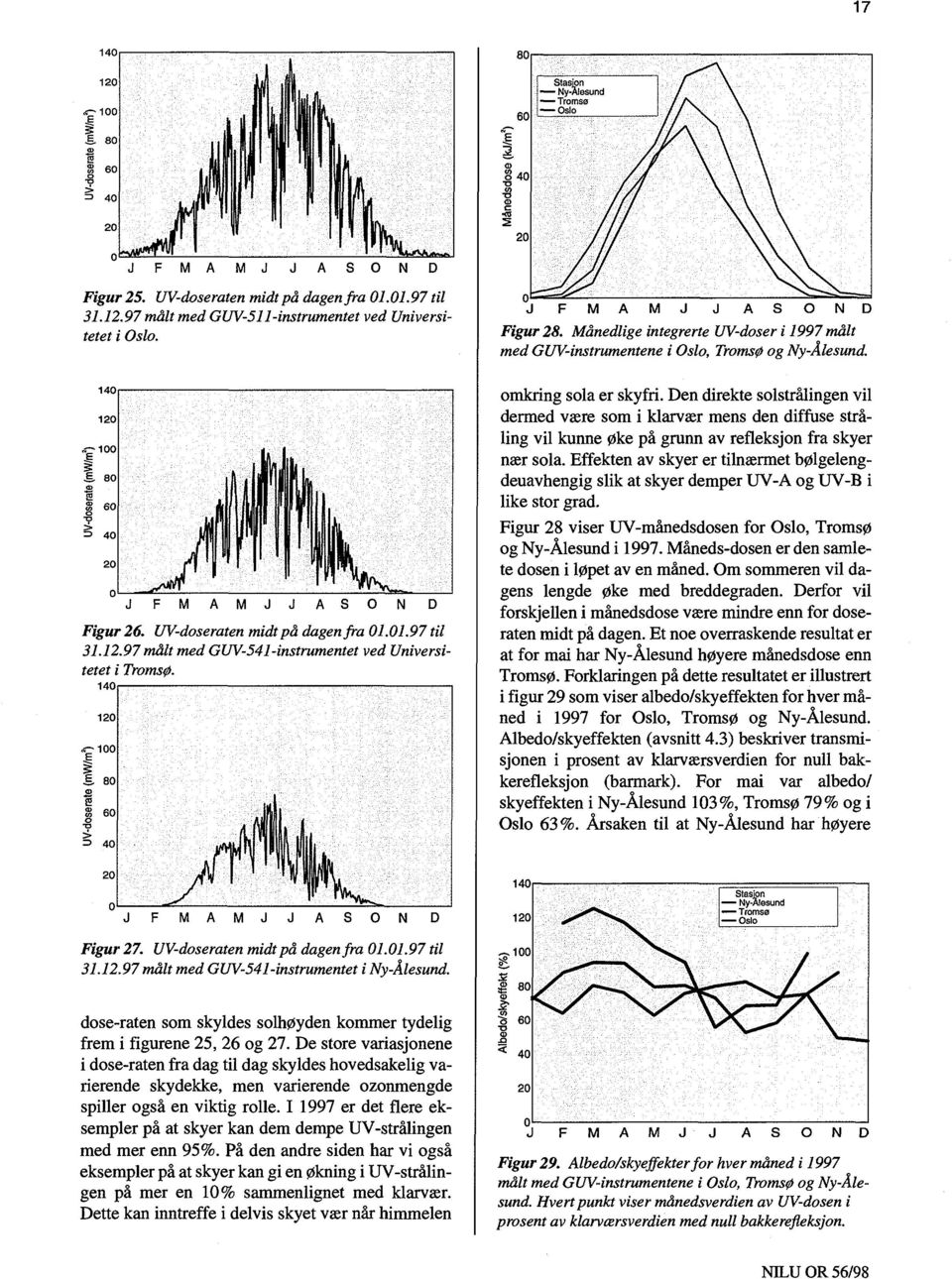 F M A M J J A S O N D Figur 26. UV-doseraten midt på dagen fra 01.01.97 til 31.12.97 målt med GUV-541-instrumentet ved Universitetet i Tromsø. 140r omkring sola er skyfri.