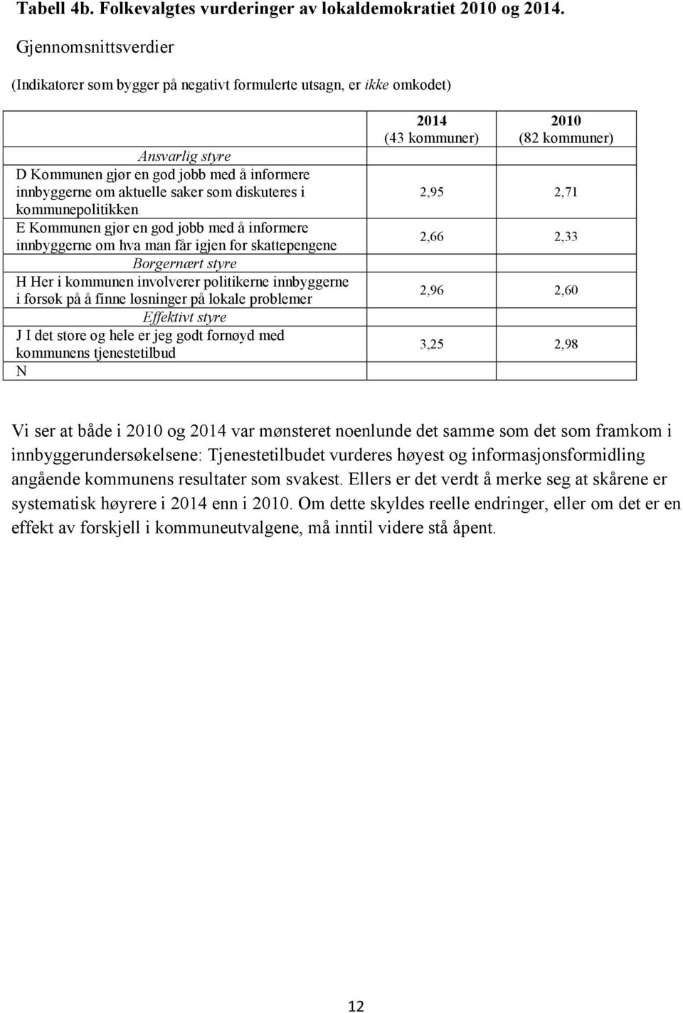 kommunepolitikken E Kommunen gjør en god jobb med å informere innbyggerne om hva man får igjen for skattepengene Borgernært styre H Her i kommunen involverer politikerne innbyggerne i forsøk på å