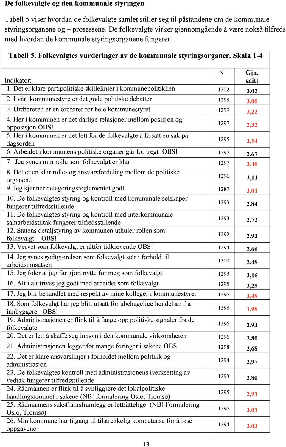 Indikator: snitt 1. Det er klare partipolitiske skillelinjer i kommunepolitikken 1302 3,02 2. I vårt kommunestyre er det gode politiske debatter 1298 3,00 3.