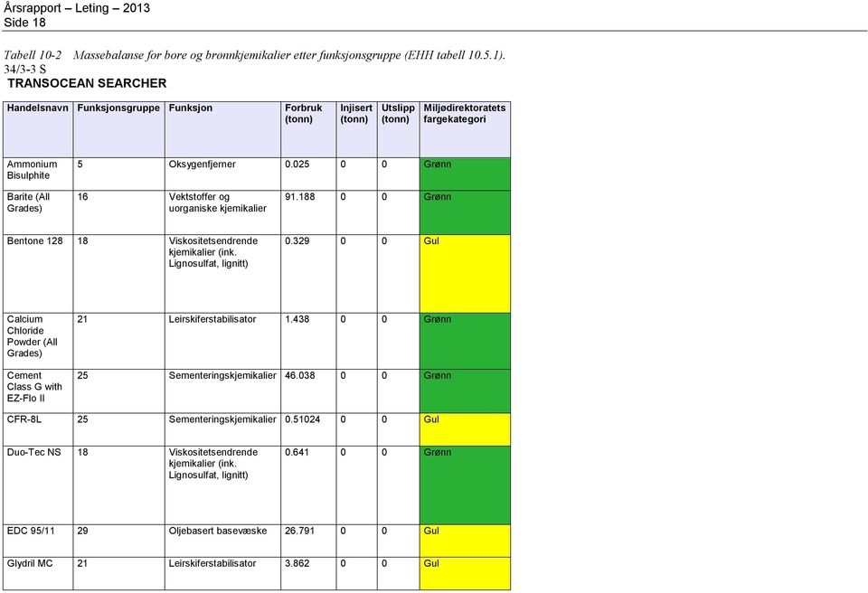 025 0 0 Grønn Barite (All Grades) 16 Vektstoffer og uorganiske kjemikalier 91.188 0 0 Grønn Bentone 128 18 Viskositetsendrende kjemikalier (ink. Lignosulfat, lignitt) 0.