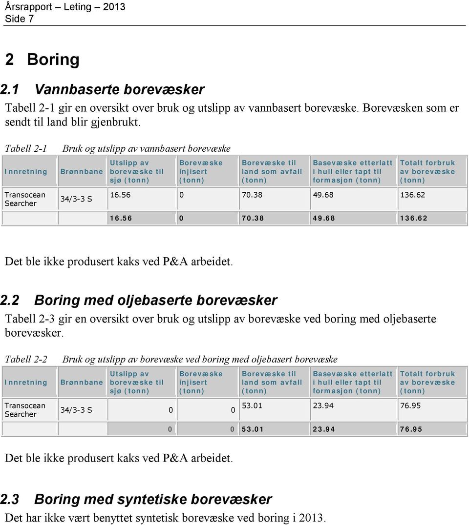 Totalt forbruk av borevæske Transocean Searcher 34/3-3 S 16.56 0 70.38 49.68 136.62 16.56 0 70.38 49.68 136.62 Det ble ikke produsert kaks ved P&A arbeidet. 2.