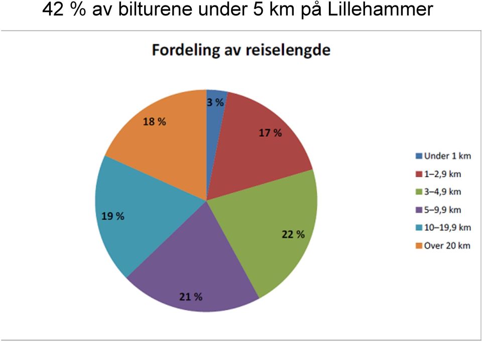 under 5 km