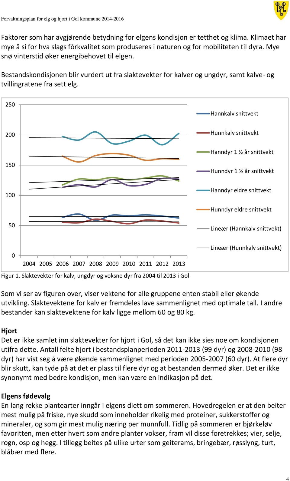 250 Hannkalv snittvekt 200 Hunnkalv snittvekt Hanndyr 1 ½ år snittvekt 150 Hunndyr 1 ½ år snittvekt 100 Hanndyr eldre snittvekt Hunndyr eldre snittvekt 50 Lineær (Hannkalv snittvekt) 0 2004 2005 2006