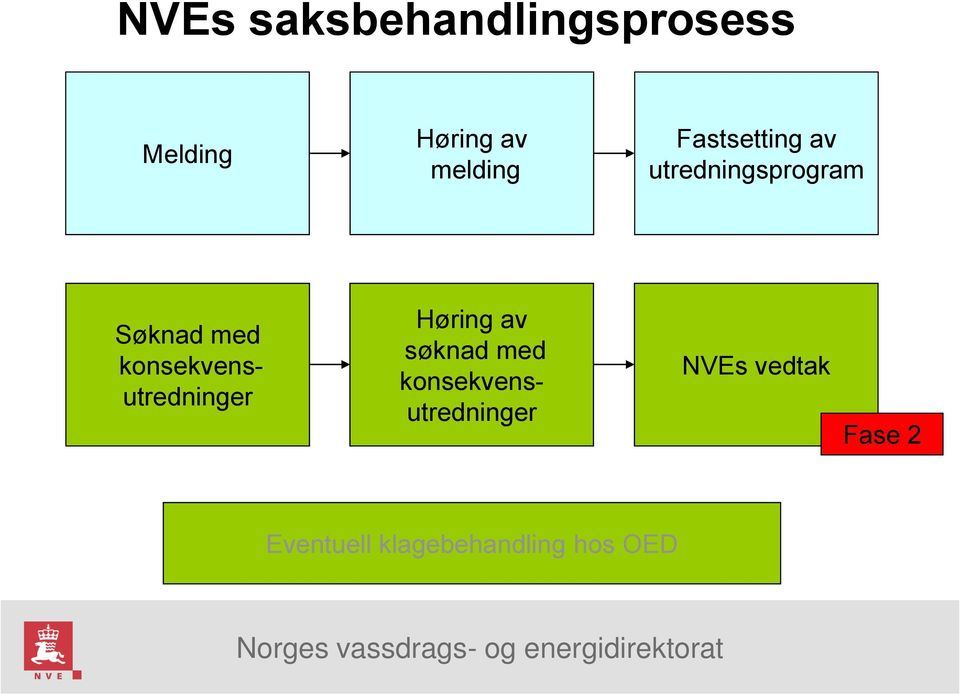 konsekvensutredninger Høring av søknad med