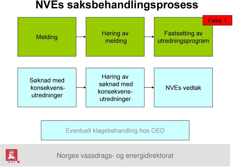 konsekvensutredninger Høring av søknad med